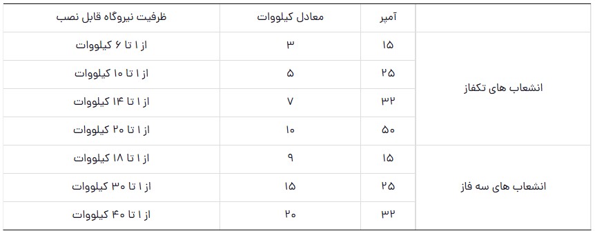 محاسبه ظرفیت نیروگاه خورشیدی